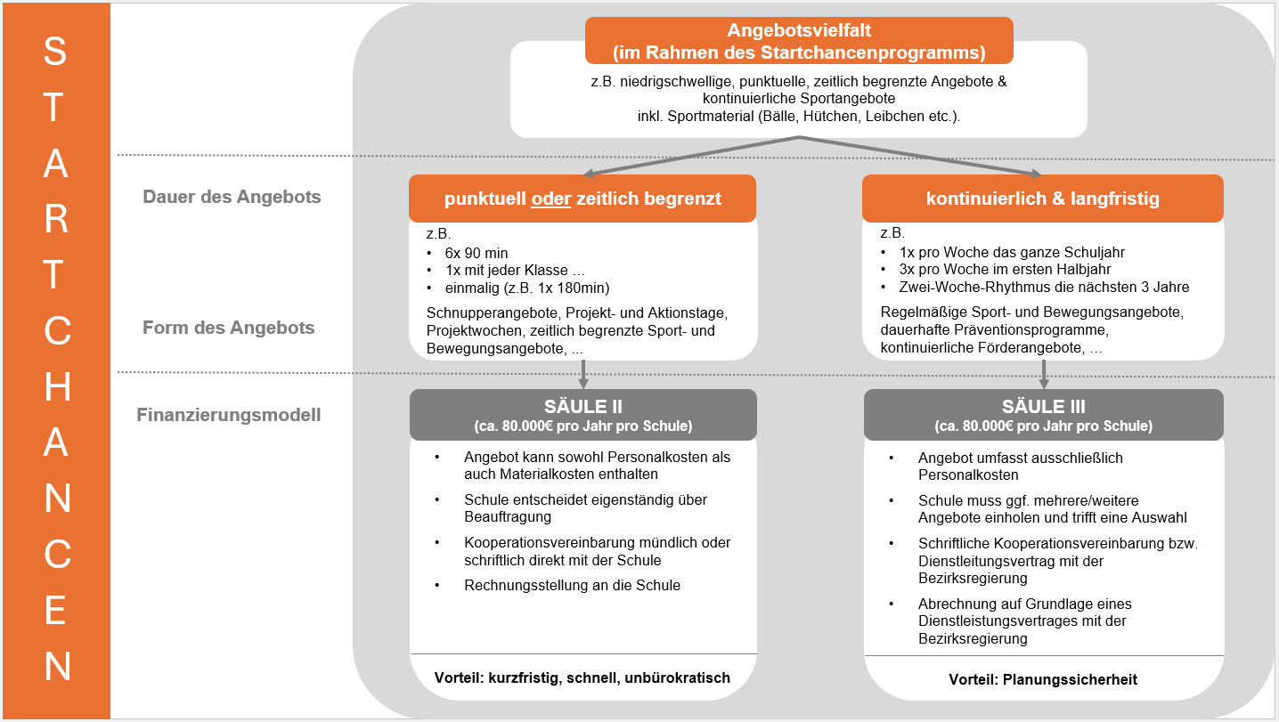 Programm Startchancen Finanzierungsmodell Grafik