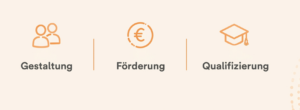 Symbole für die Themen Gestaltung, Förderung und Qualifizierung
